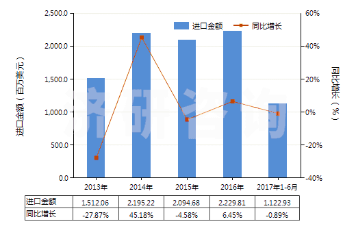 2013-2017年6月中國(guó)其他含硅量≥99.99%的硅(HS28046190)進(jìn)口總額及增速統(tǒng)計(jì) 2013-2017年6月中國(guó)其他含硅量≥99.99%的硅(HS28046190)進(jìn)口總額及增速統(tǒng)計(jì)